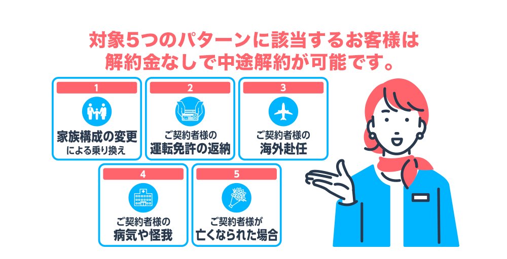 対象5つのパターンに該当するお客様は解約金なしで中途解約が可能です。