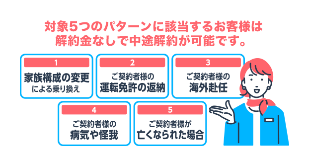 対象5つのパターンに該当するお客様は解約金なしで中途解約が可能です。