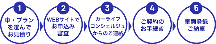 コスモMyカーリース ご納車までの流れ