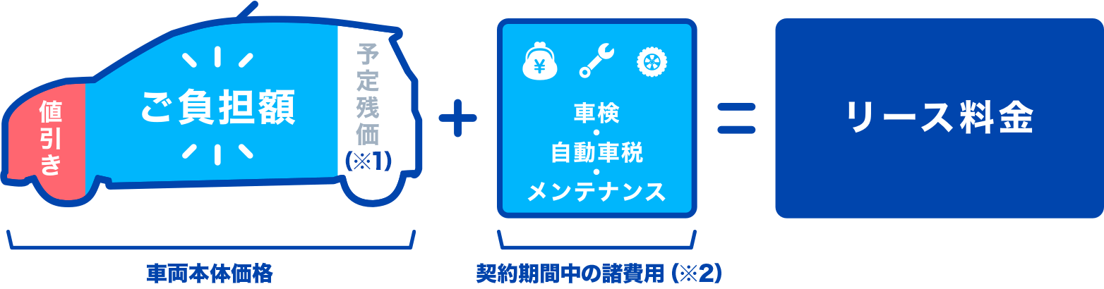 リース料金設定（算出）の仕組み