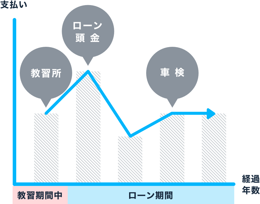 ローン購入の場合の金額