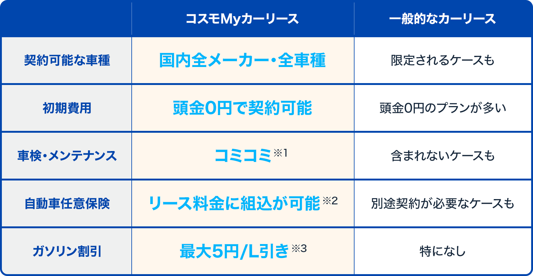 コスモMyカーリースでは、国内全メーカー・全車種ご契約可能！頭金0円だから初期費用の心配なし！車検・メンテナンスはコミコミ！（ご契約いただくメンテナンスパックによって変わります）自動車任意保険をご希望の方はリース料金に組込が可能（取り扱っていない店舗もあります）ガソリン割引が最大5円/L引き（コスモ・ザ・カードでのお支払いが対象・月間100Lまで）