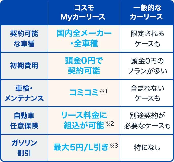 コスモMyカーリースでは、国内全メーカー・全車種ご契約可能！頭金0円だから初期費用の心配なし！車検・メンテナンスはコミコミ！（ご契約いただくメンテナンスパックによって変わります）自動車任意保険をご希望の方はリース料金に組込が可能（取り扱っていない店舗もあります）ガソリン割引が最大5円/L引き（コスモ・ザ・カードでのお支払いが対象・月間100Lまで）