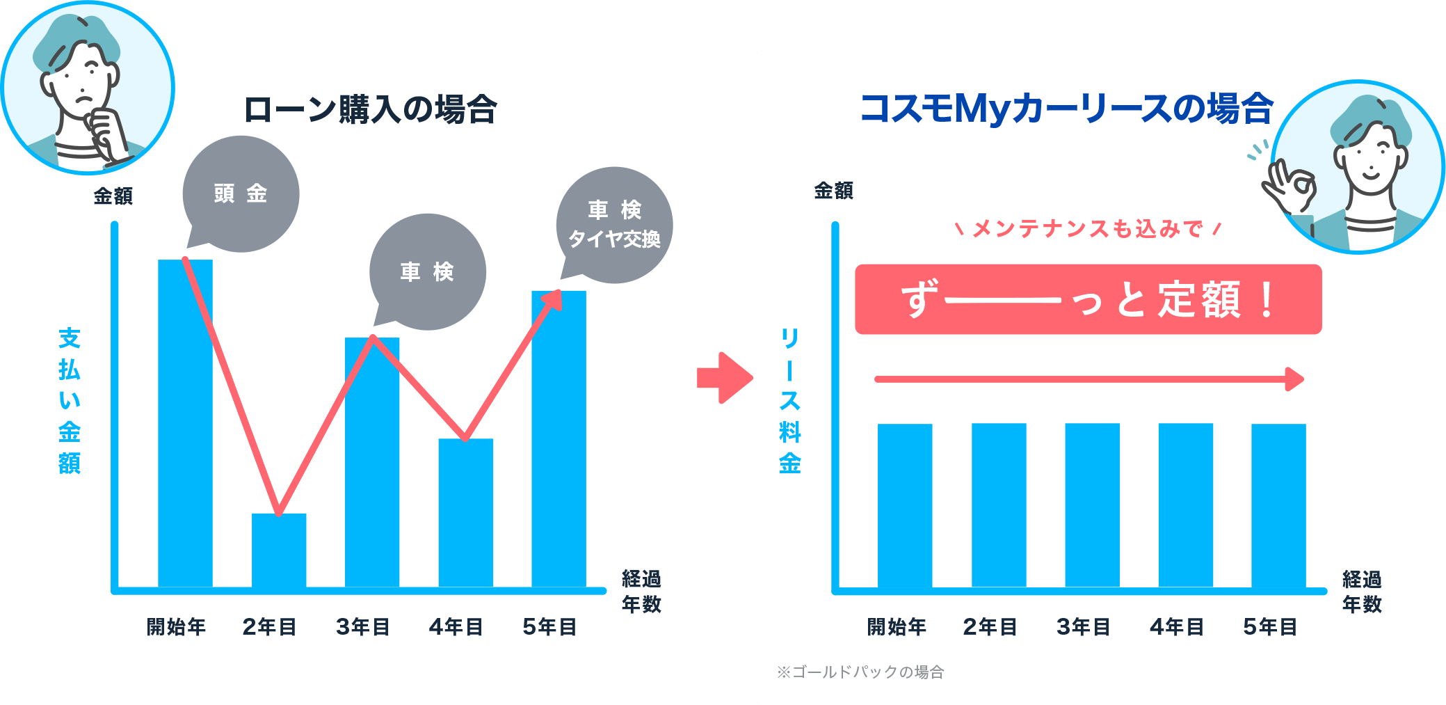 ローン購入の場合：頭金・車検・タイヤ交換。車のローン購入は突発的な支払いで急な出費が心配。 コスモMyカーリースの場合：コスモMyカーリースなら、メンテナンスも込みで、ずーっと定額。急な出費の心配がないのはうれしい。