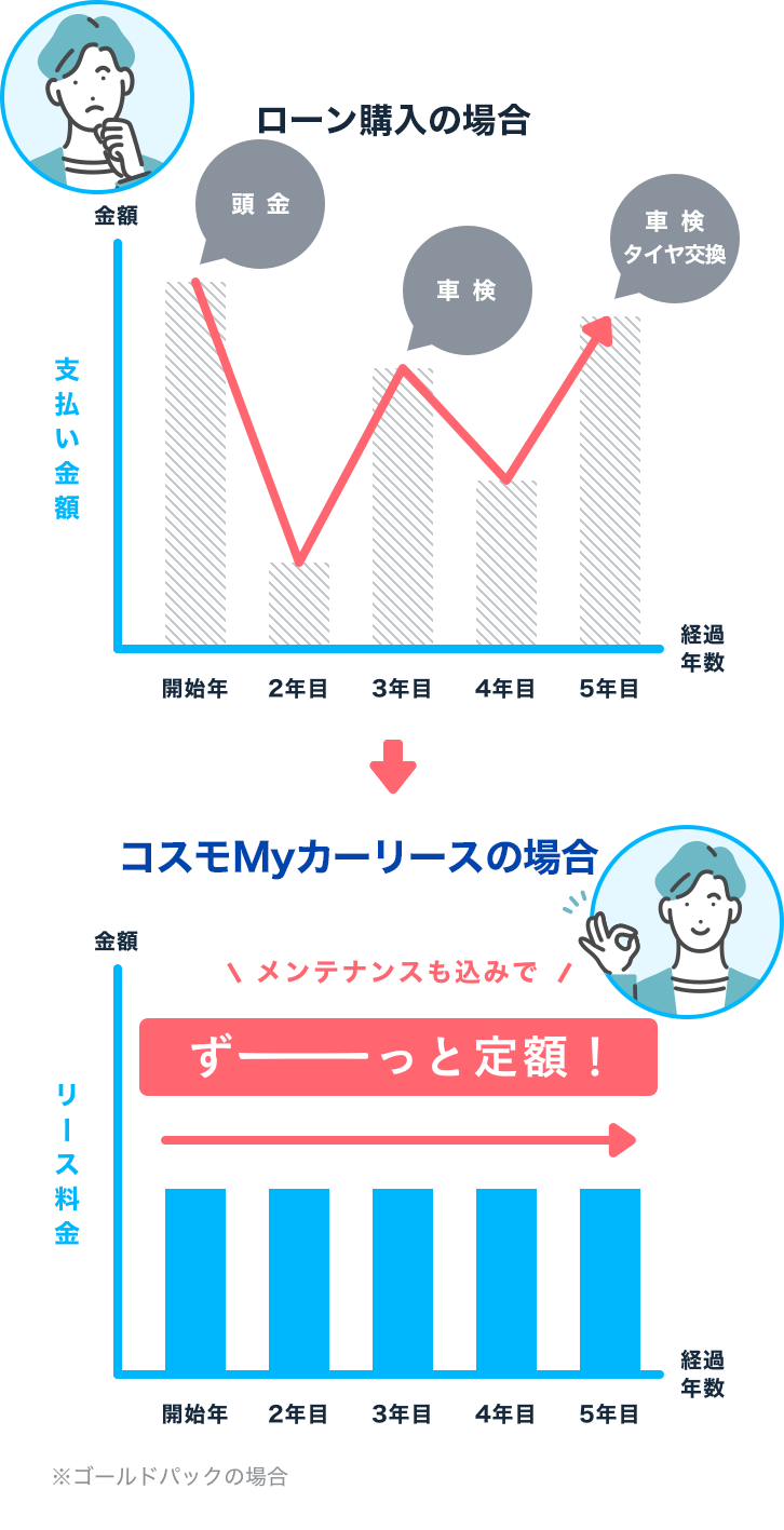 ローン購入の場合：頭金・車検・タイヤ交換。車のローン購入は突発的な支払いで急な出費が心配。 コスモMyカーリースの場合：コスモMyカーリースなら、メンテナンスも込みで、ずーっと定額。急な出費の心配がないのはうれしい。