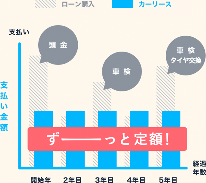 月々定額だから急な出費もありません。ローン購入では、頭金・車検・税金・消耗品交換などで都度出費が必要。カーリースならずーっと定額！