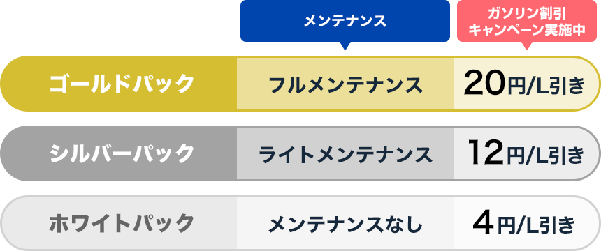 ゴールドパック：フルメンテナンス 10円/L引き｜シルバーパック：ライトメンテナンス 6円/L引き｜ホワイトパック：メンテナンスなし 2円/L引き