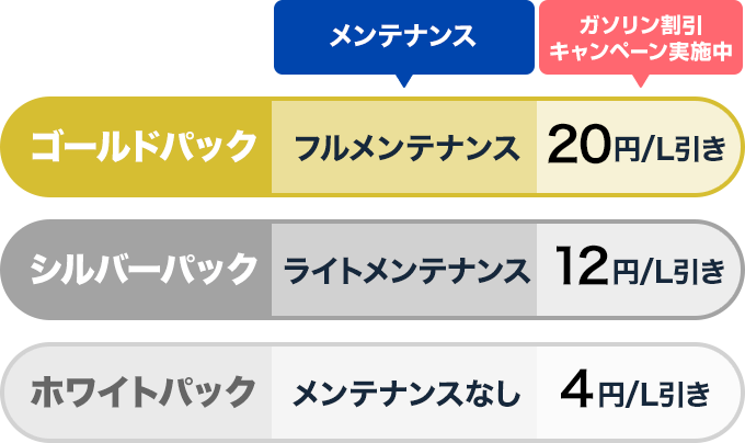 ゴールドパック：フルメンテナンス 10円/L引き｜シルバーパック：ライトメンテナンス 6円/L引き｜ホワイトパック：メンテナンスなし 2円/L引き