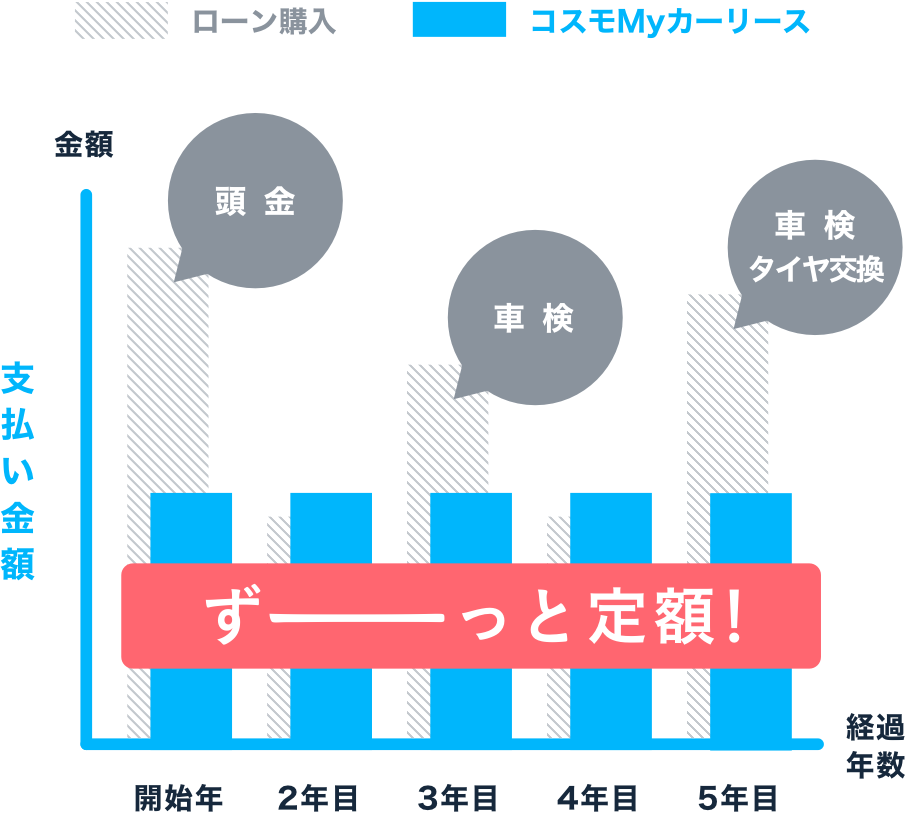 リース料金　ローン購入時、車検、車検・タイヤ交換　ずーっと定額！