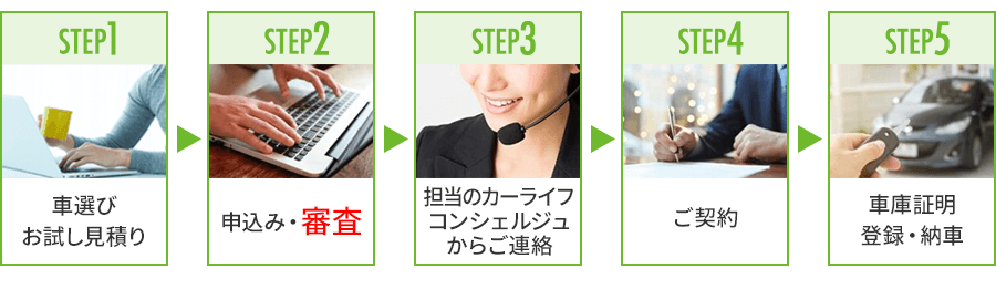 カーリースでの「車選び～納車」の流れ