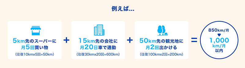 リース車の月間走行イメージの解説