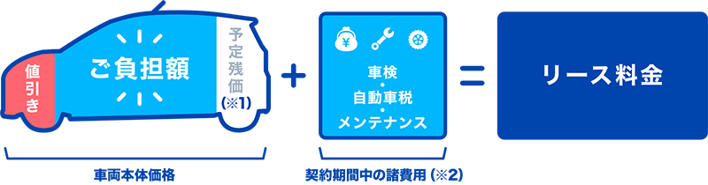 カーリースの仕組みを解説する図