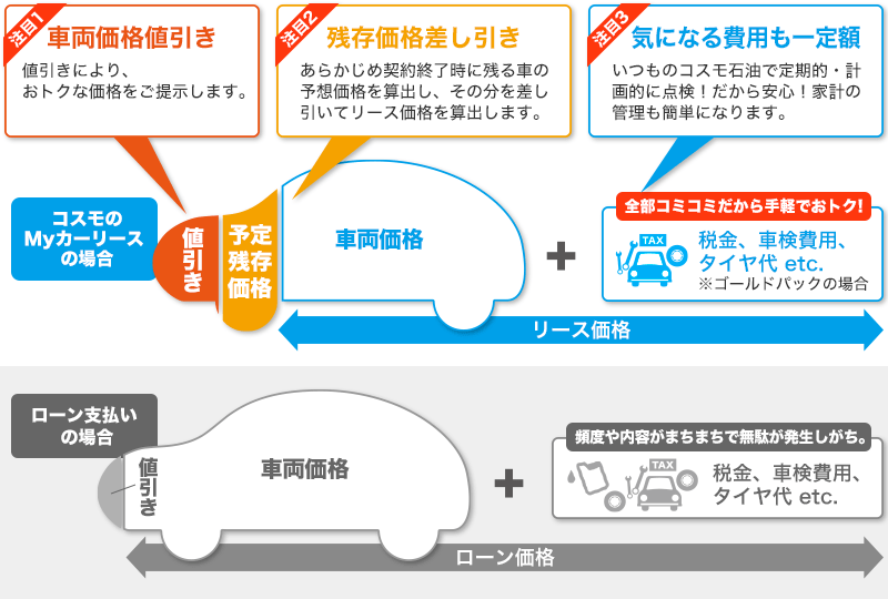 カーリースとカーローンの違い