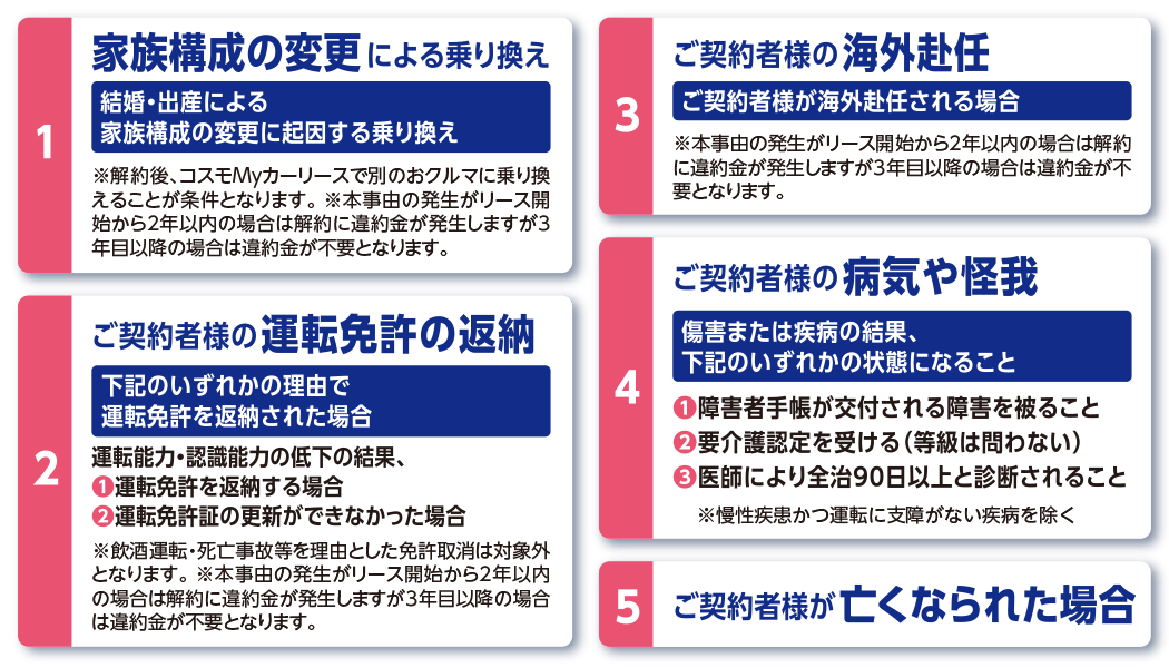 コスモMyカーリース 中途解約サービス 条件を満たす場合、中途解約金が発生しません